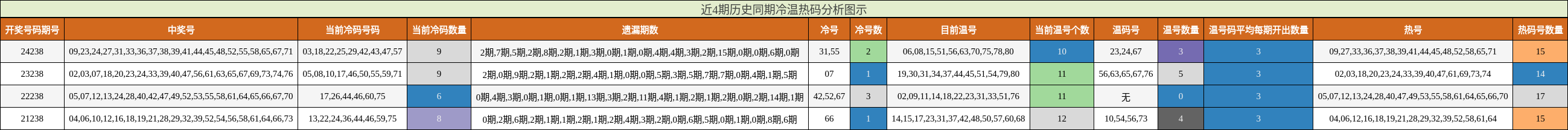 冷温热码分析