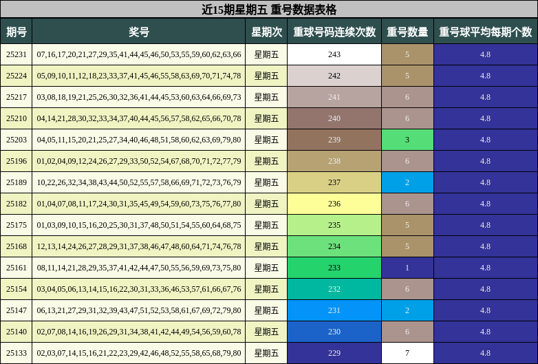 重号分析
