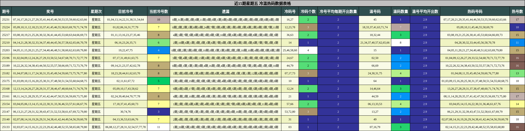 冷温热码分析