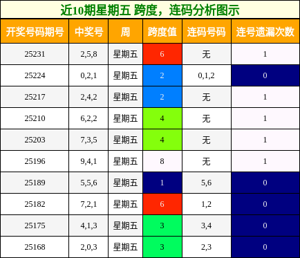 跨度分析，连码分析