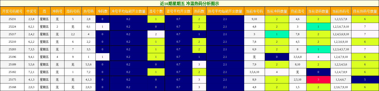 冷温热码分析