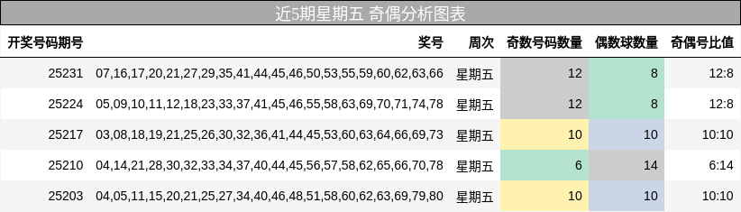奇偶分析