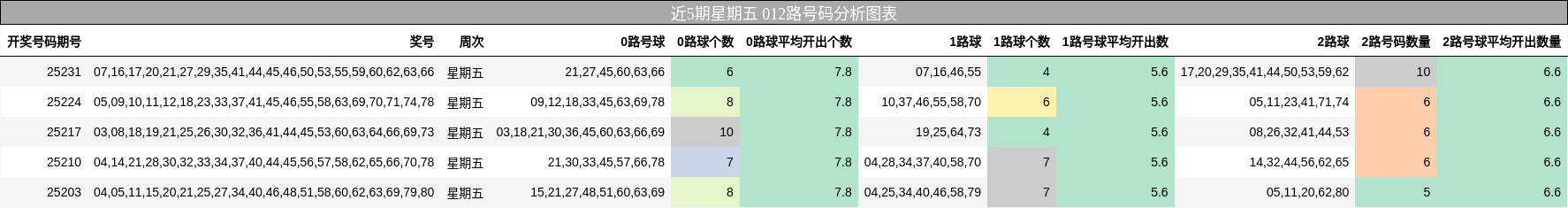 012路号码分析