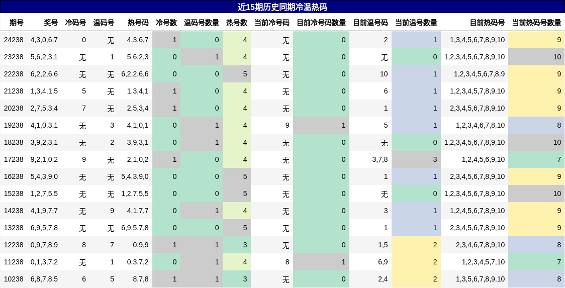 冷温热码分析