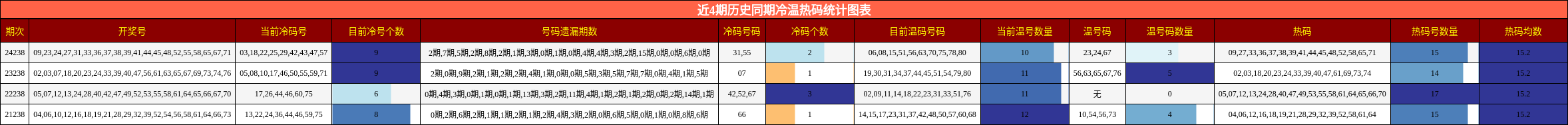 冷温热码分析