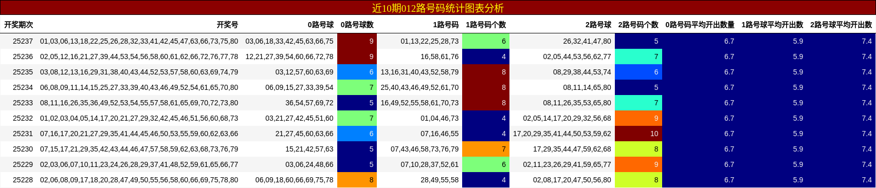 012路号码分析