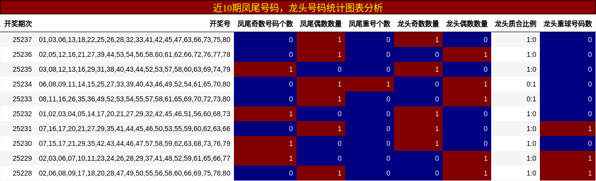 凤尾号码分析，龙头号码分析