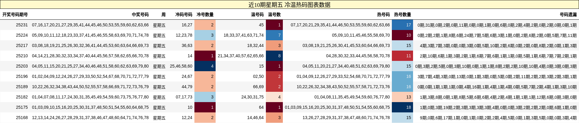 冷温热码分析
