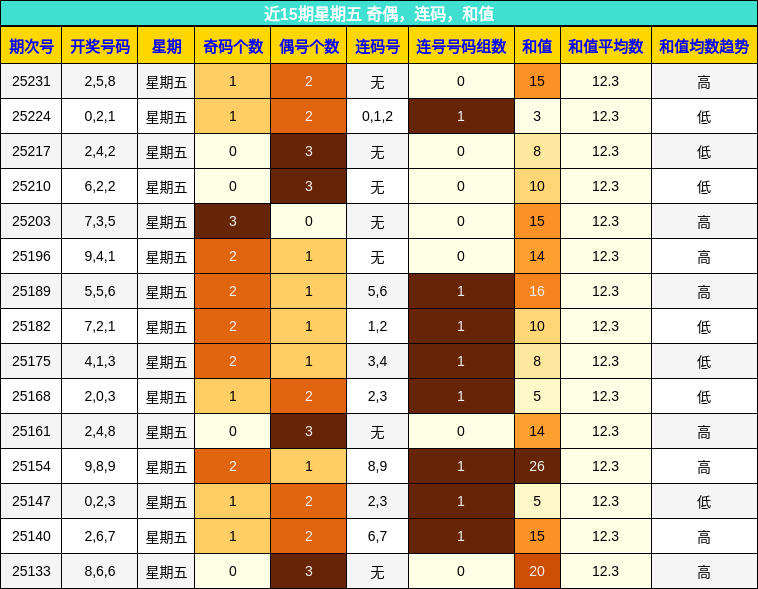 奇偶分析，连码分析，和值分析