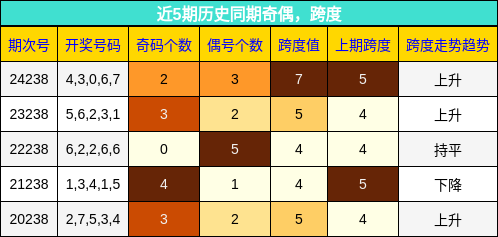 奇偶分析，跨度分析