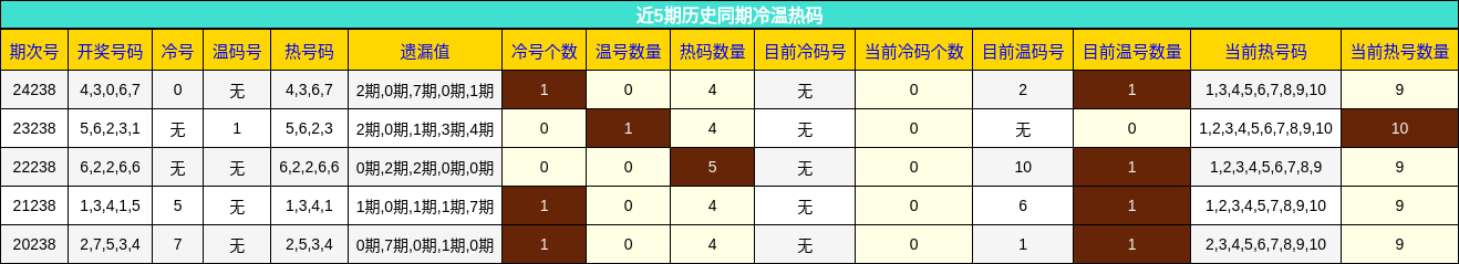 冷温热码分析