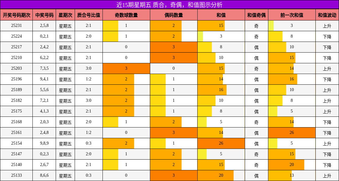 质合分析，奇偶分析，和值分析