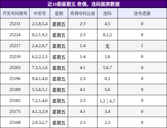 奇偶分析，连码分析
