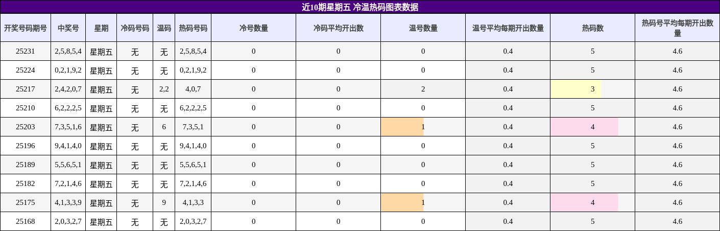 冷温热码分析