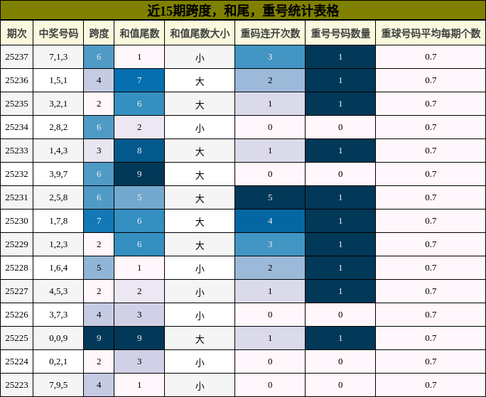 跨度分析，和尾分析，重号分析
