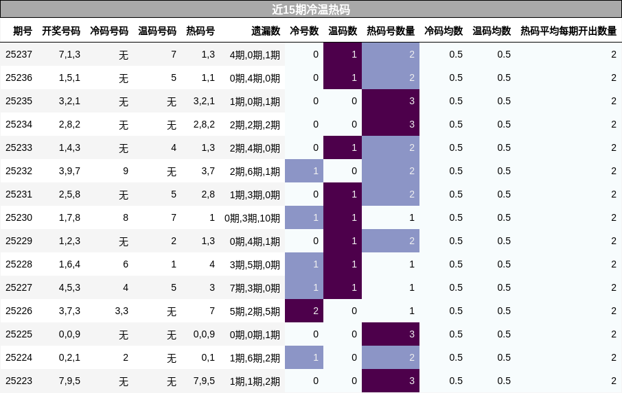 冷温热码分析