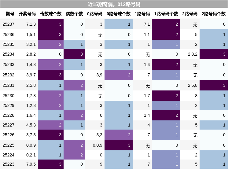 奇偶分析，012路号码分析