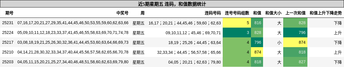连码分析，和值分析