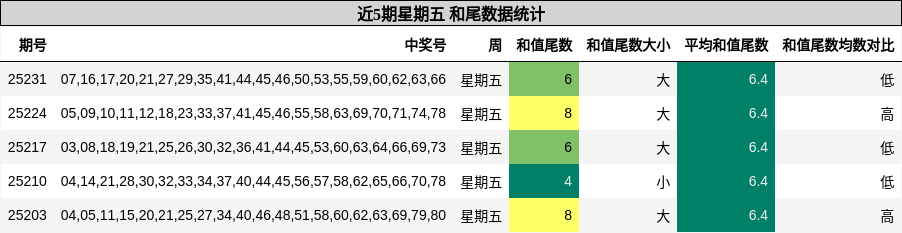和尾分析