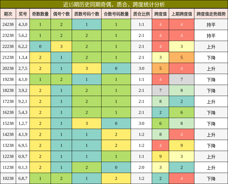 奇偶分析，质合分析，跨度分析