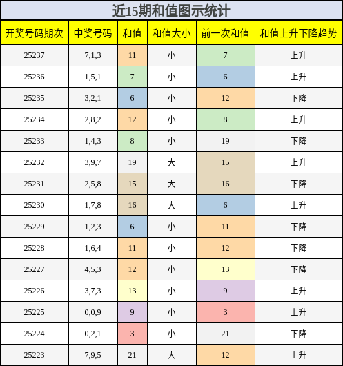 和值分析