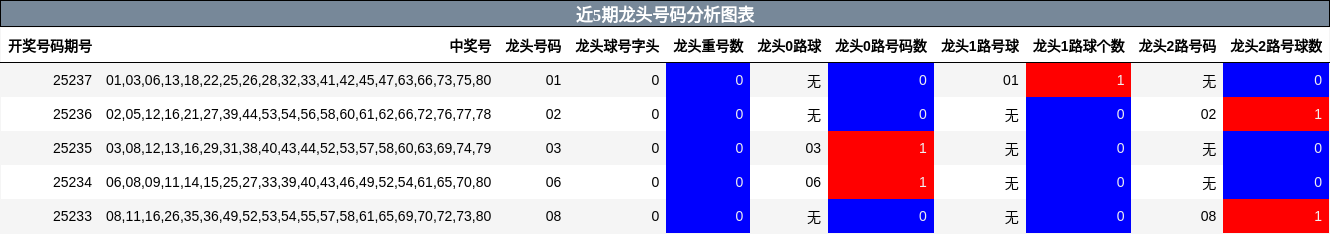 龙头号码分析
