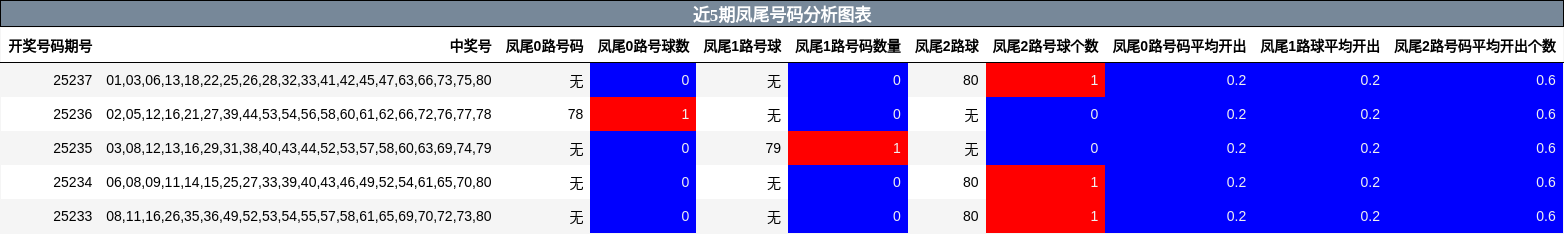 凤尾号码分析