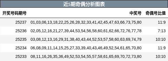 奇偶分析