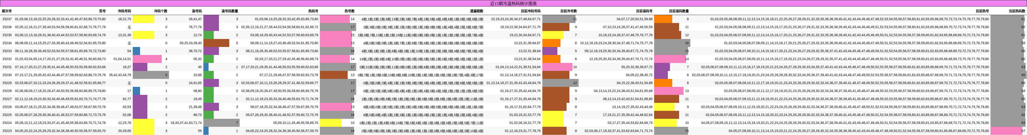 冷温热码分析