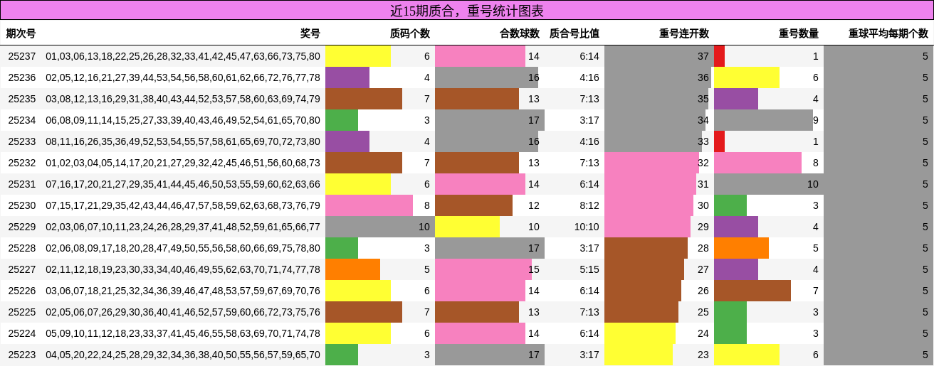 质合分析，重号分析