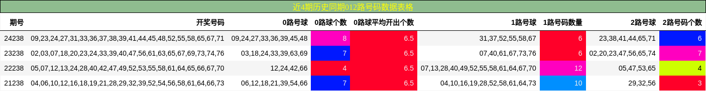 012路号码分析