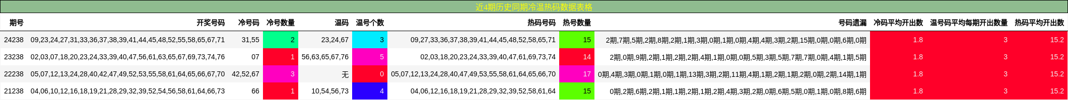 冷温热码分析