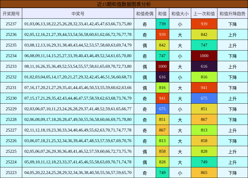 和值分析