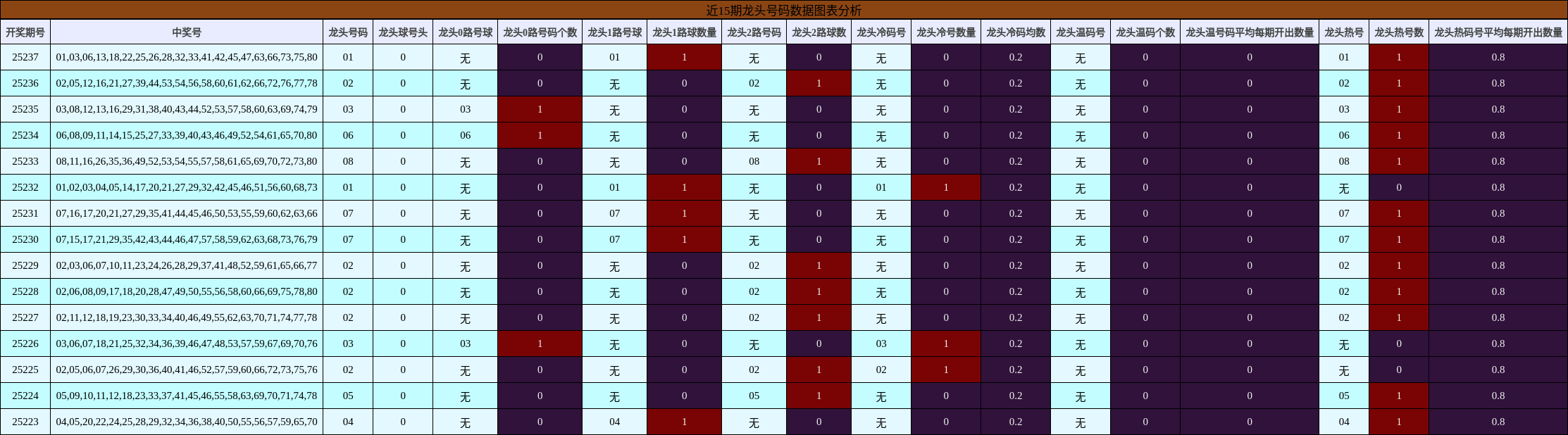 龙头号码分析