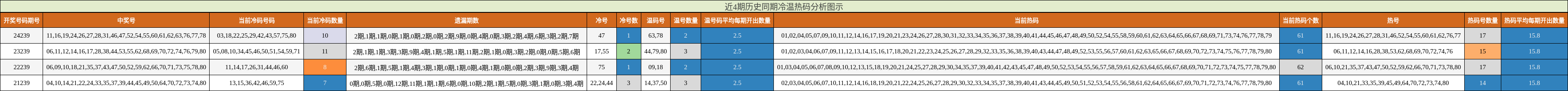冷温热码分析