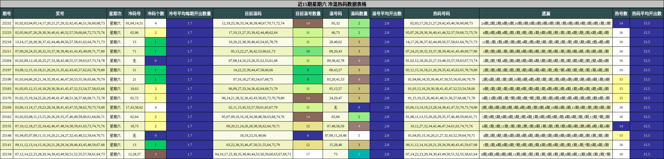 冷温热码分析
