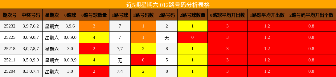 012路号码分析