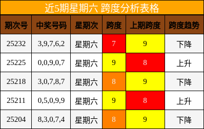 跨度分析