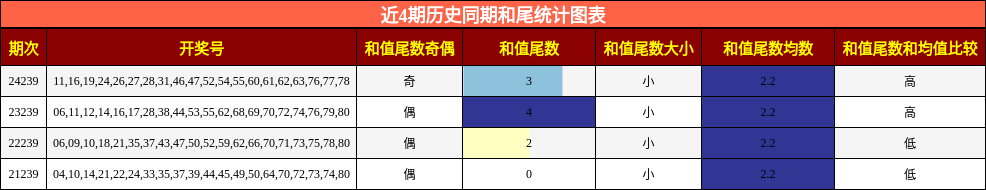 和尾分析