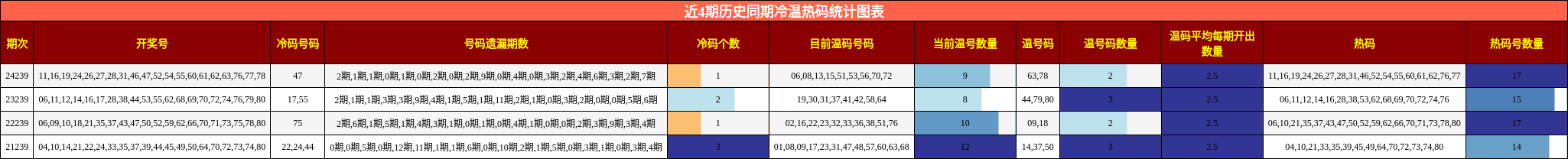 冷温热码分析