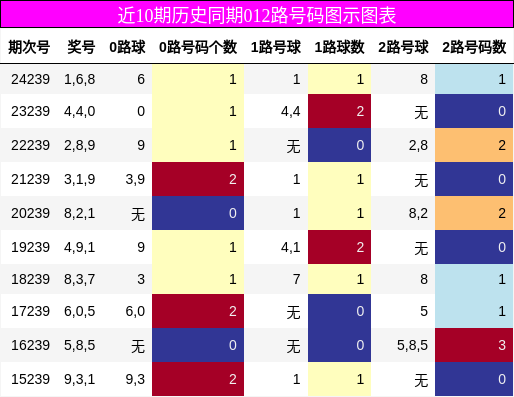 012路号码分析