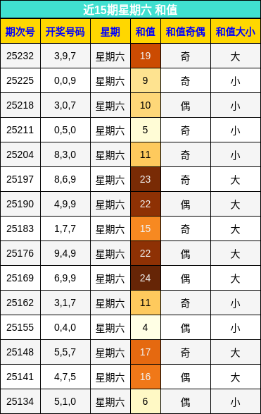 和值分析