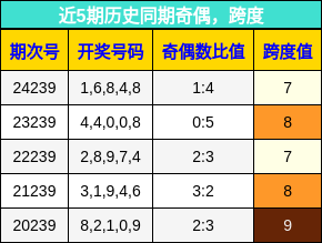 奇偶分析，跨度分析