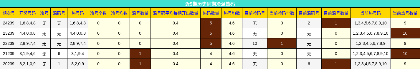 冷温热码分析