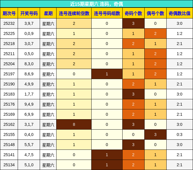 连码分析，奇偶分析