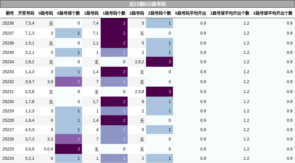 012路号码分析