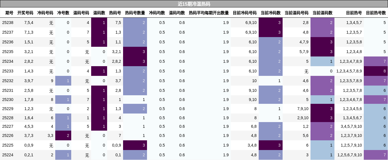 冷温热码分析