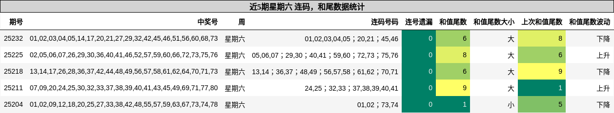 连码分析，和尾分析