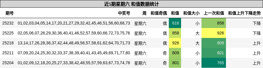 和值分析