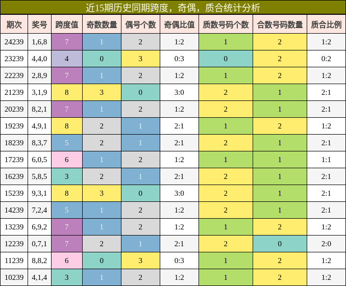 跨度分析，奇偶分析，质合分析